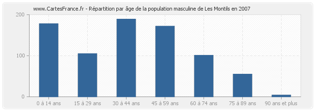 Répartition par âge de la population masculine de Les Montils en 2007